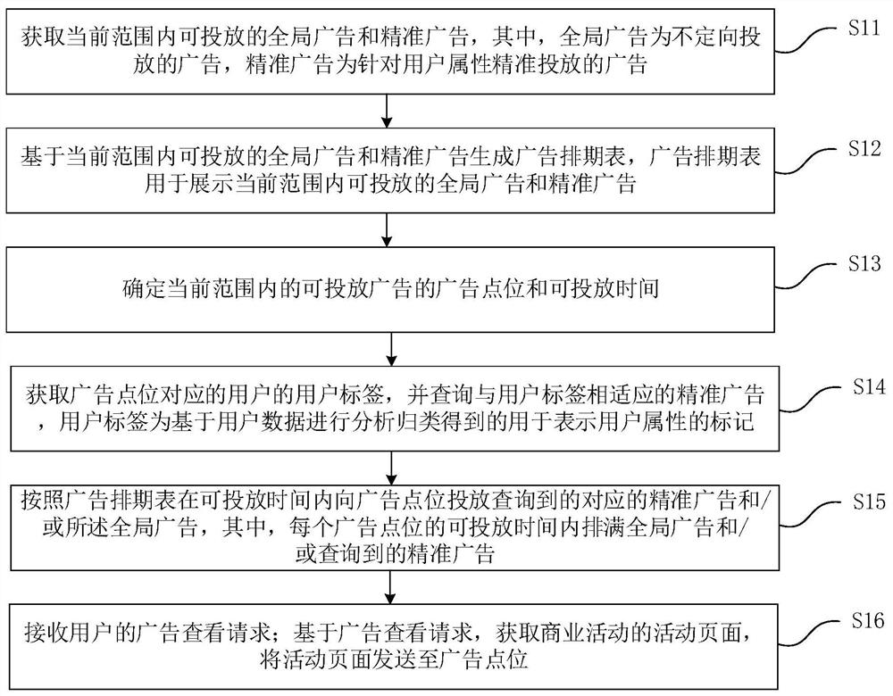 Advertisement putting method and device and computer equipment