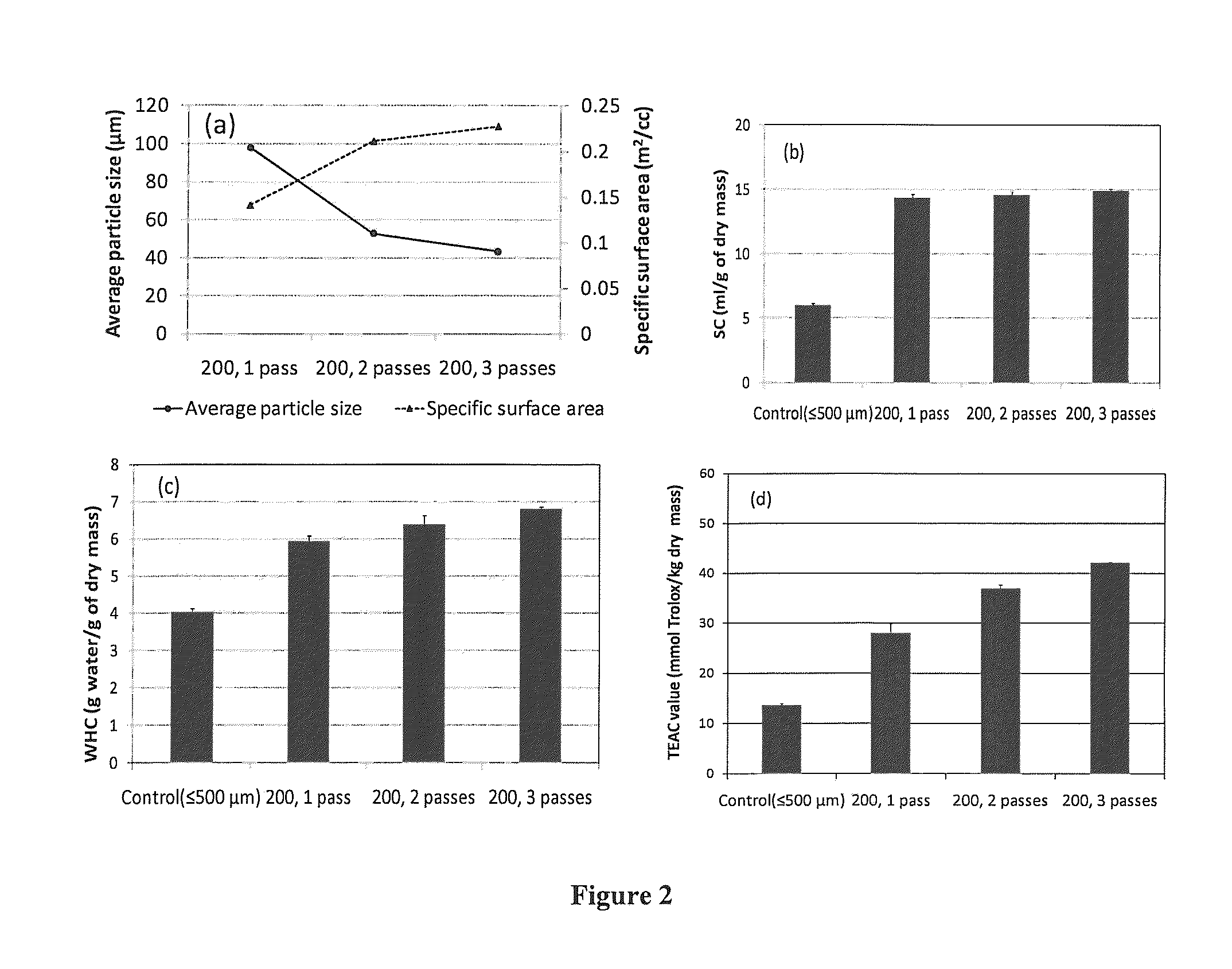 Microfluidization of Brans and Uses Thereof