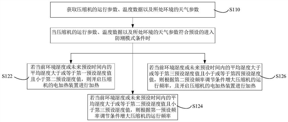 Moisture-proof control method, device, and apparatus for compressor and air conditioner