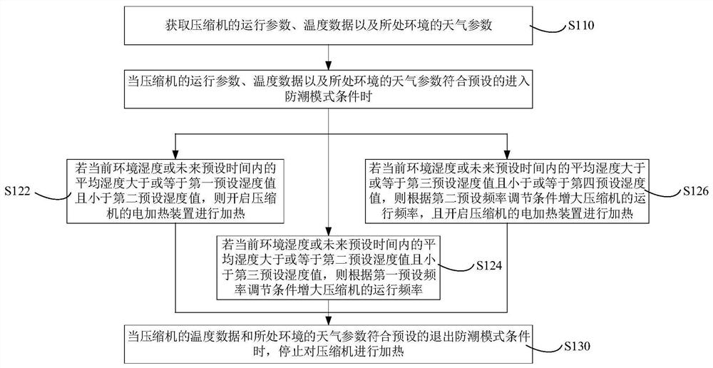 Moisture-proof control method, device, and apparatus for compressor and air conditioner