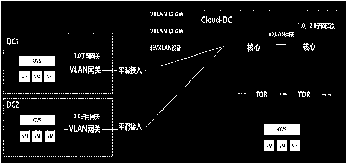 Method for solving cross-OVERLAY three-layer mutual access of hosts between smooth migration centers