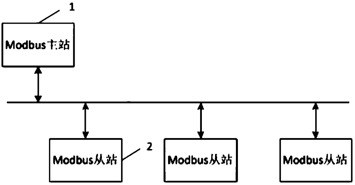 Address automatic allocation method, Modbus master station and Modbus slave station and system