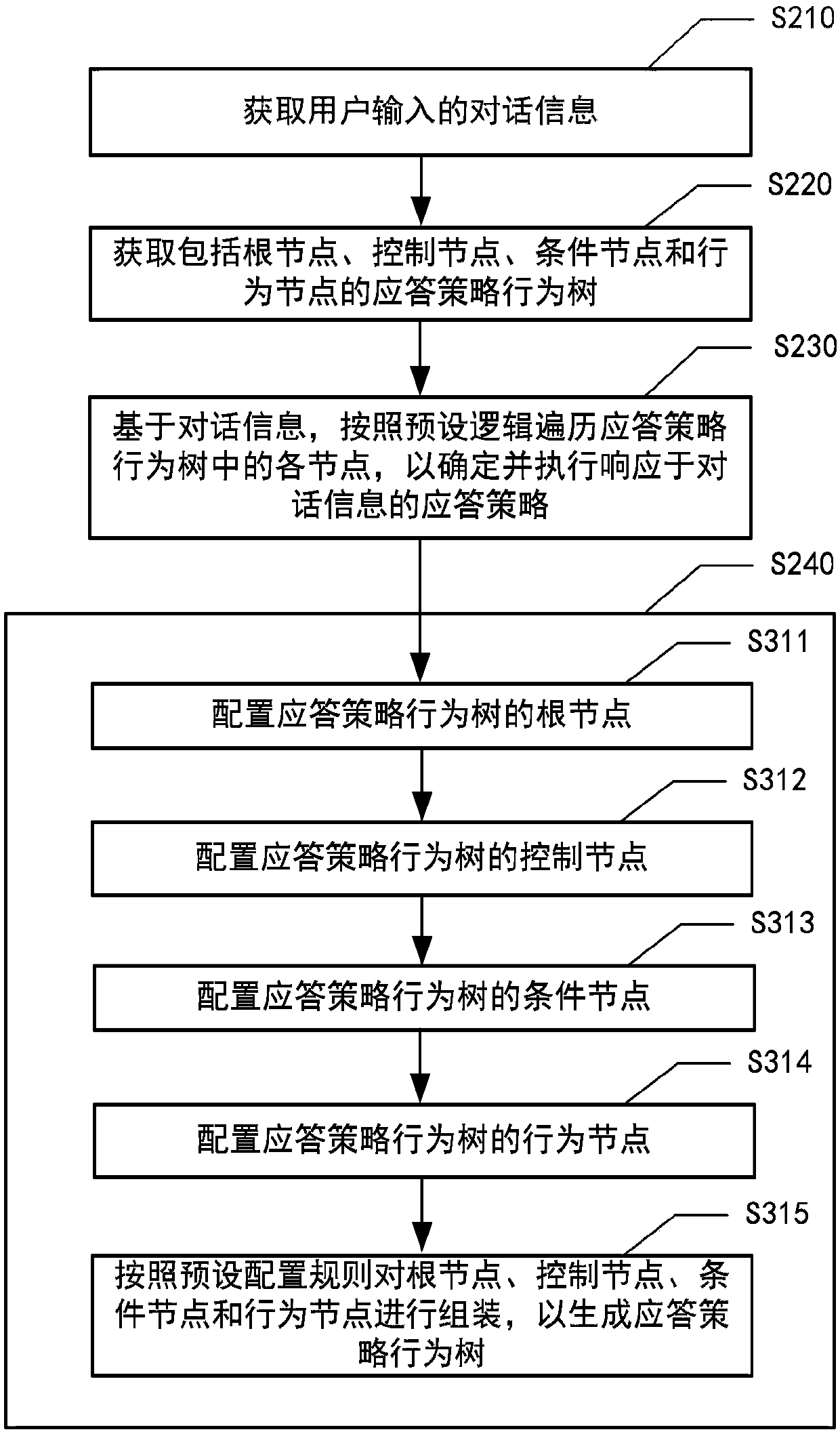 Response processing method and system, computer system and computer readable medium