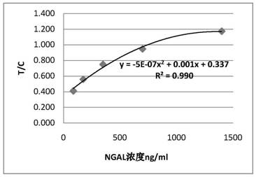 Anti-human ngal antibody and its application in detection test paper card