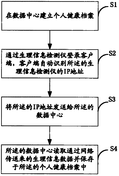 Method and system for transmitting physiological information through network