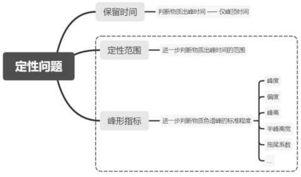 Intelligent qualitative and quantitative method for continuously monitoring gas chromatographic data on line