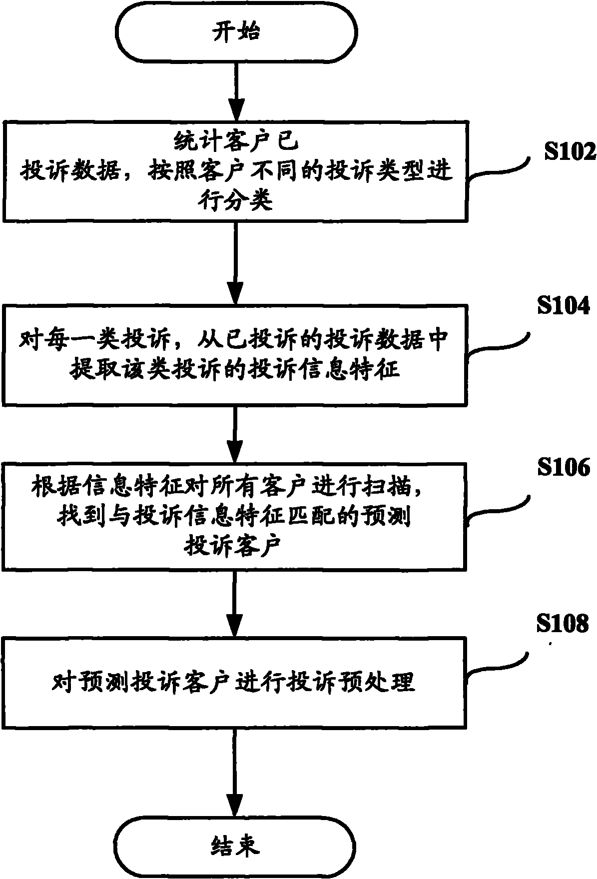 Complaint pre-treatment method as well as complaint treatment method, device and system