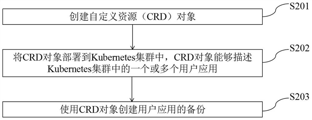 Application protection method, device and system based on Kubernetes container platform