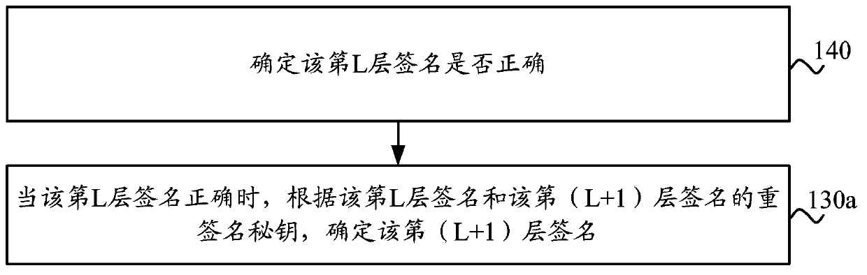 Multi-signature method and apparatus