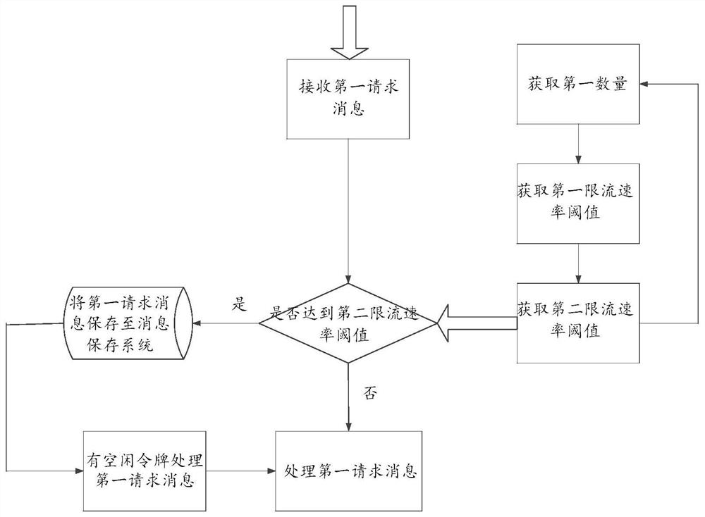 Message processing system and method and electronic equipment