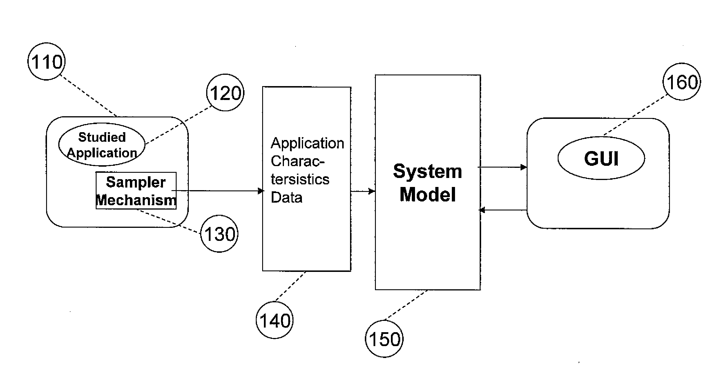 System for and method of capturing application characteristics data from a computer system and modeling target system