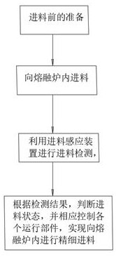 Stokehole fine feeding control method for melting device