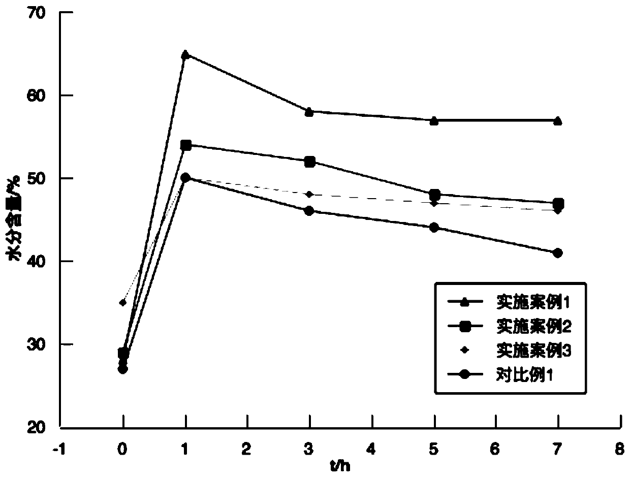 A kind of scalp care composition and preparation method thereof