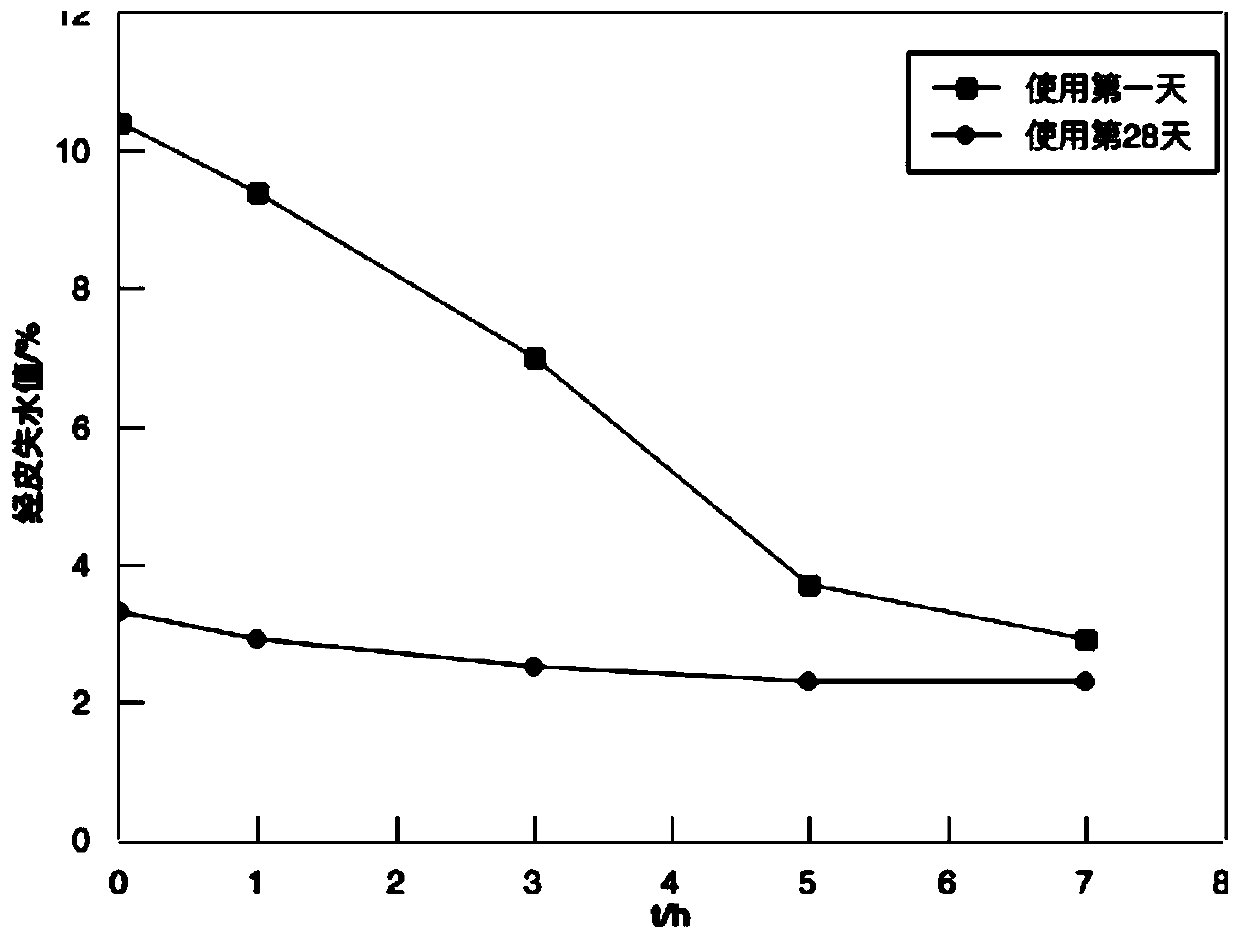 A kind of scalp care composition and preparation method thereof