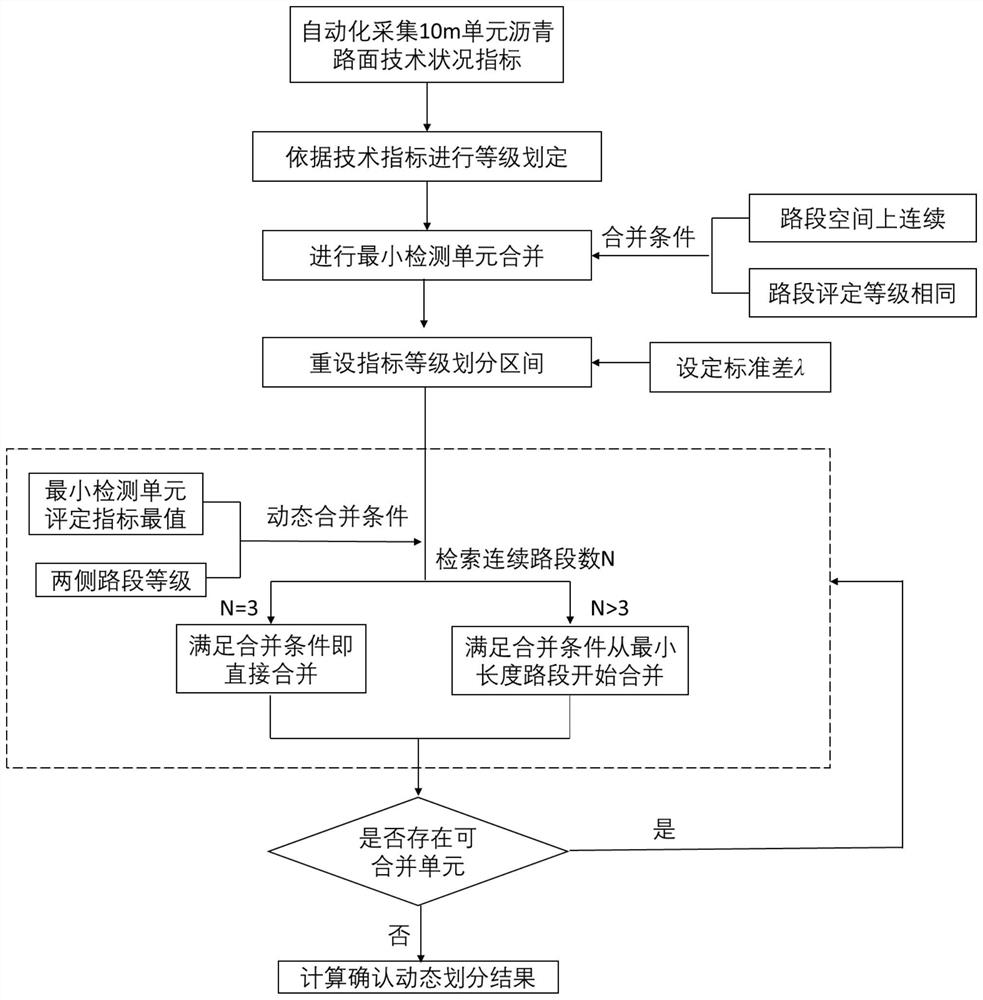 Asphalt pavement maintenance road section dynamic division method considering space continuity