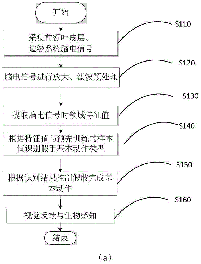 Prosthetic hand control method and device based on facial expression-driven EEG signals