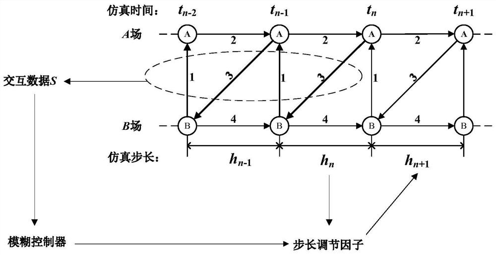 Multi-physical-field coupling calculation adaptive step length method based on fuzzy control theory