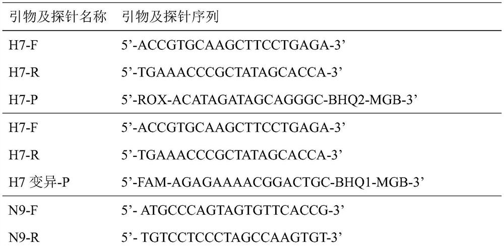 Multiplex fluorescent RT-PCR kit for detection of H7N9 classic strains and highly pathogenic variant strains