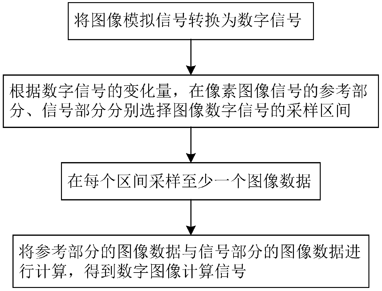 Image signal sampling processing method and circuit