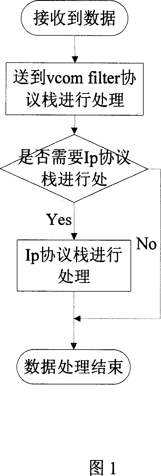Software implementation based dual-network data forwarding and rate control method