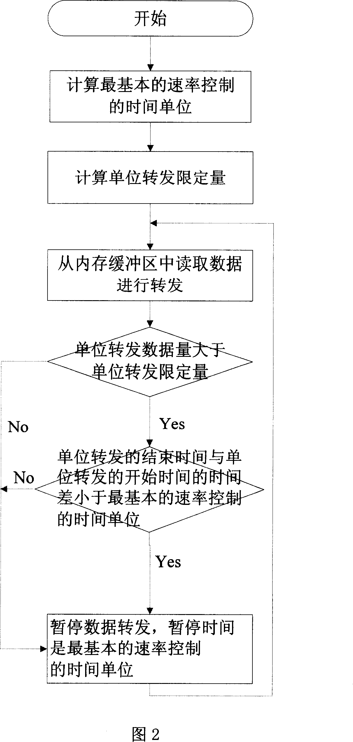 Software implementation based dual-network data forwarding and rate control method