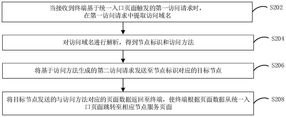 Node access method, apparatus, computer equipment and storage medium