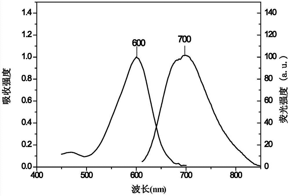 Large Stokes shift and near infrared fluorescence emitting new rhodamine fluorescent dye and synthetic method thereof