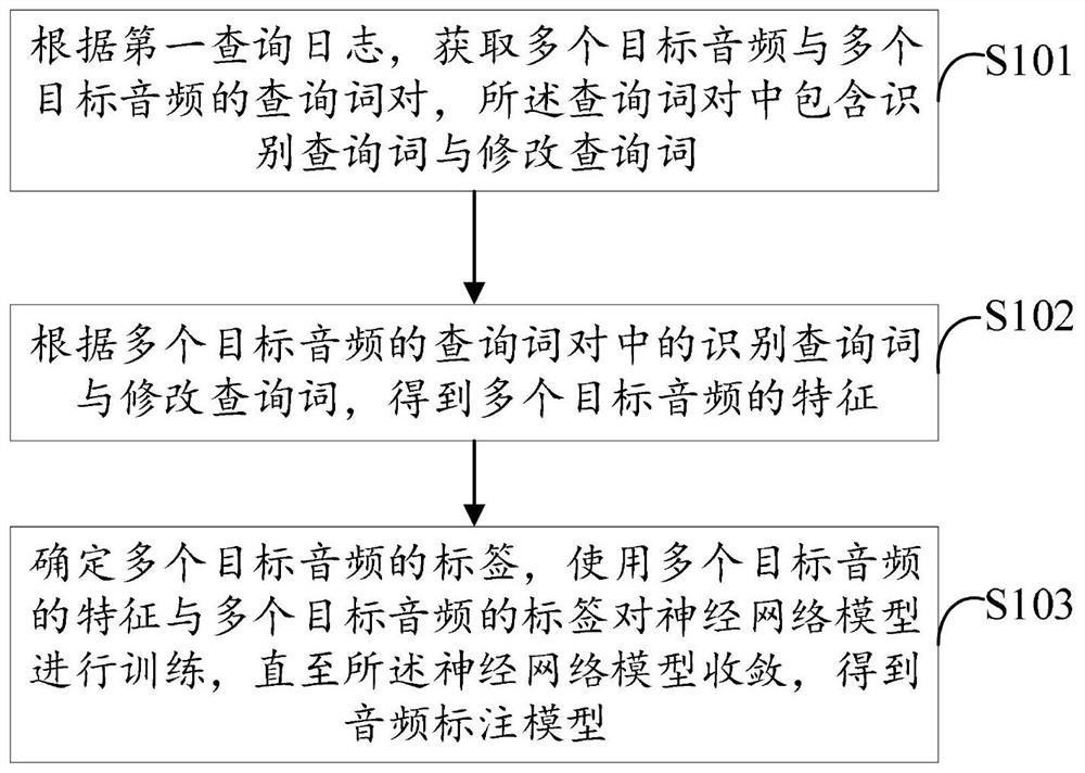 Audio annotation model training and audio annotation method and device