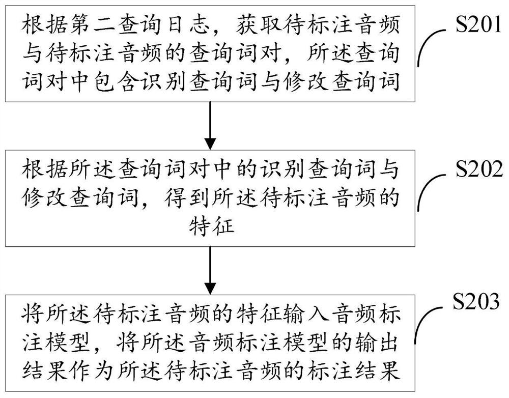 Audio annotation model training and audio annotation method and device