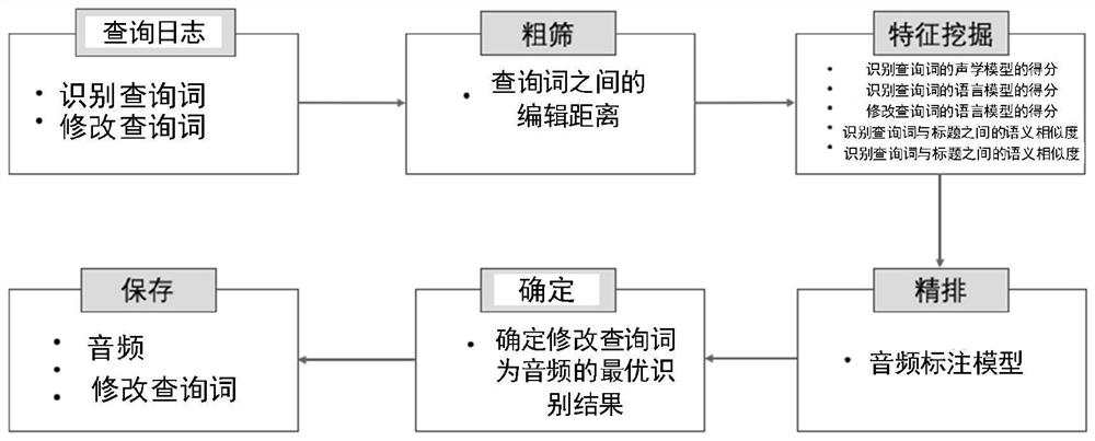 Audio annotation model training and audio annotation method and device