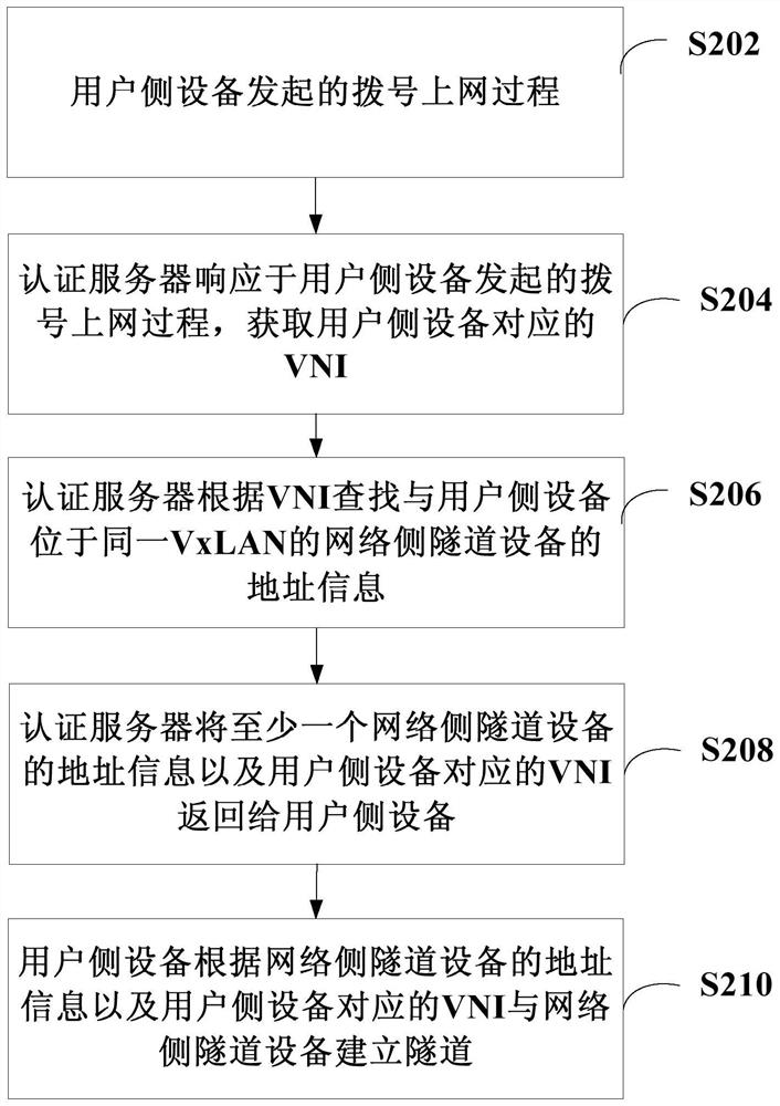 Method, system and related equipment for establishing virtual extensible local area network tunnel