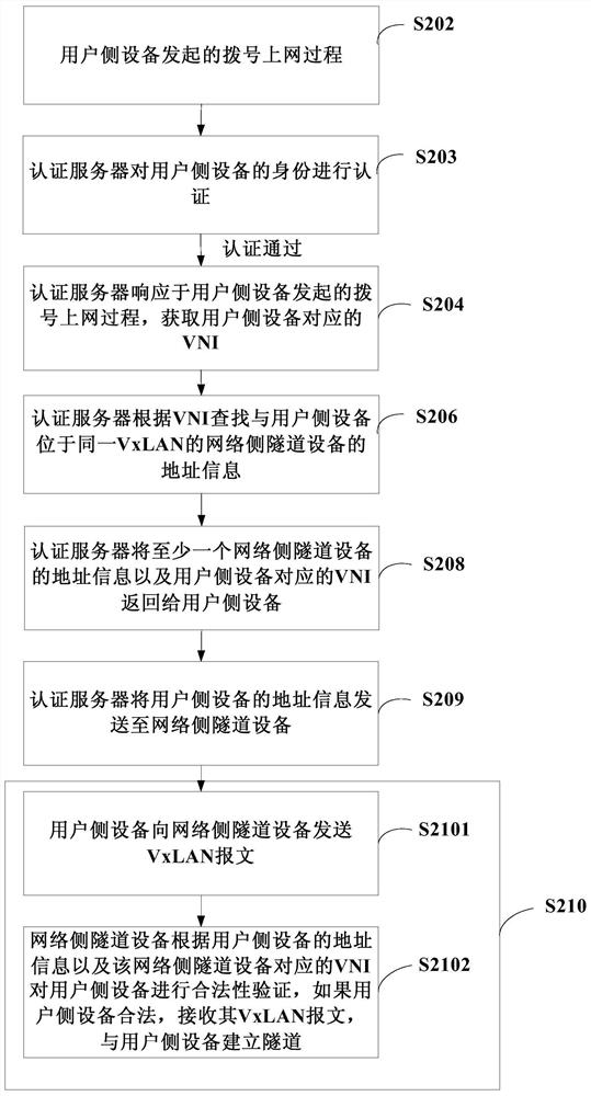 Method, system and related equipment for establishing virtual extensible local area network tunnel