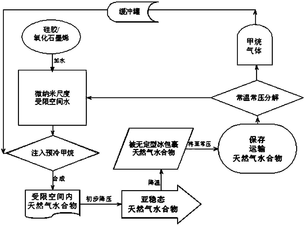 method-for-storing-natural-gas-hydrate-eureka-patsnap-develop