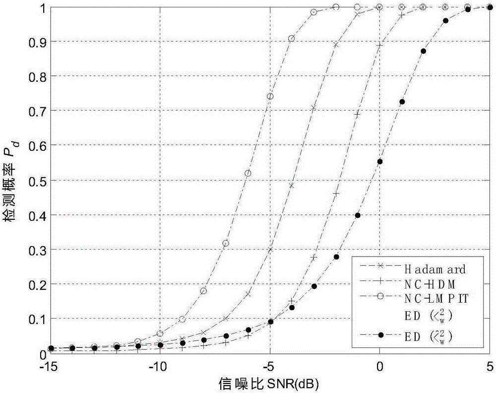 Local maximum efficacy invariance test spectrum sensing method based on non-circular signal