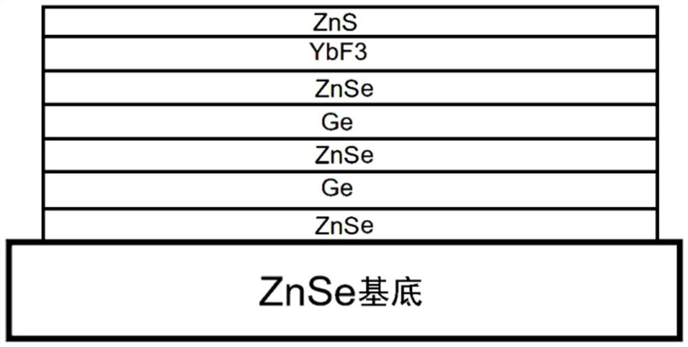 ZnSe substrate 7.7-9.5micrometer waveband high-durability antireflection film and preparation method
