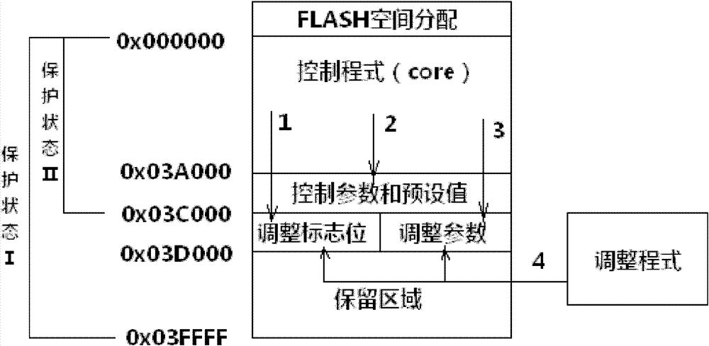 Method for arranging display equipment software and method for writing control parameters into FLASH
