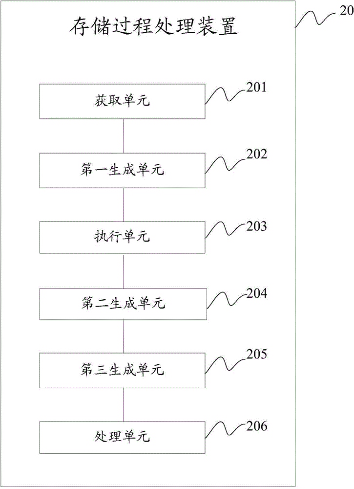Stored procedure processing method and device