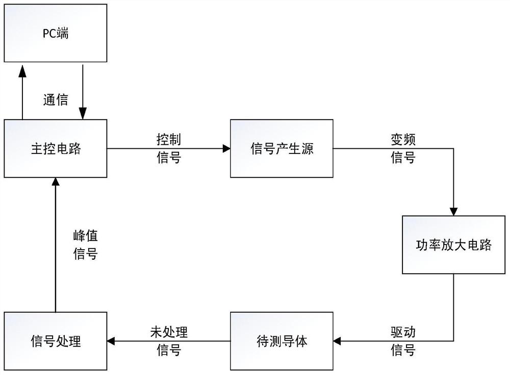 Skin effect measuring device and method