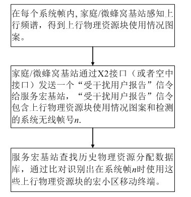 Method for identifying interfered mobile terminals and methods for avoiding interference