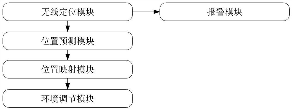 Smart community personnel supervision system based on wireless communication positioning