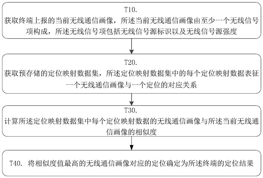 Smart community personnel supervision system based on wireless communication positioning