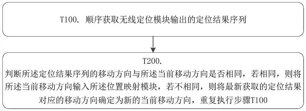 Smart community personnel supervision system based on wireless communication positioning