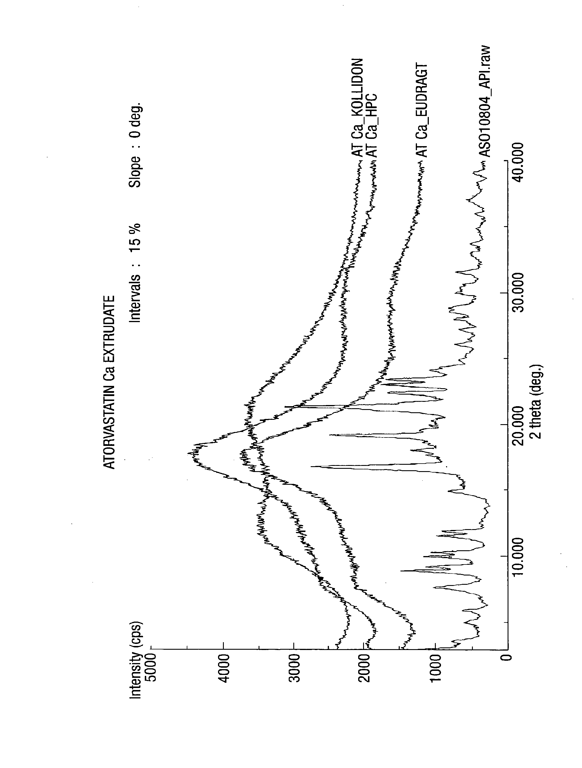 Pharmaceutical Compositions and Process for Making Them