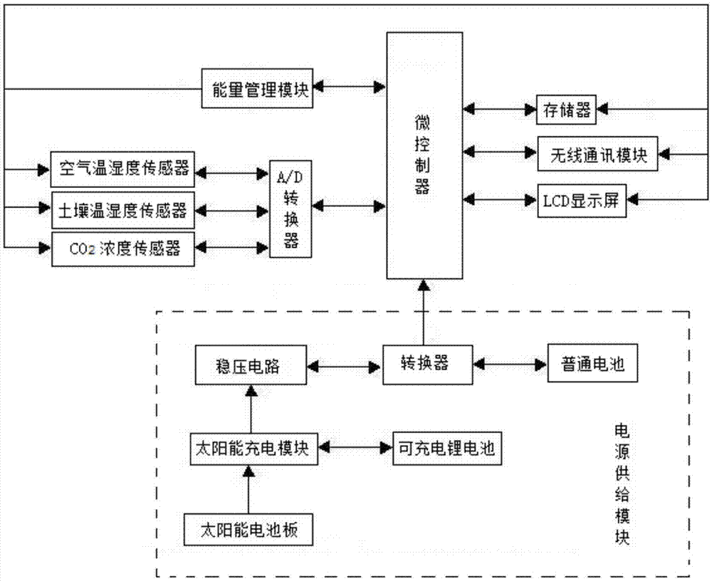 Network node for wireless sensor for greenhouse