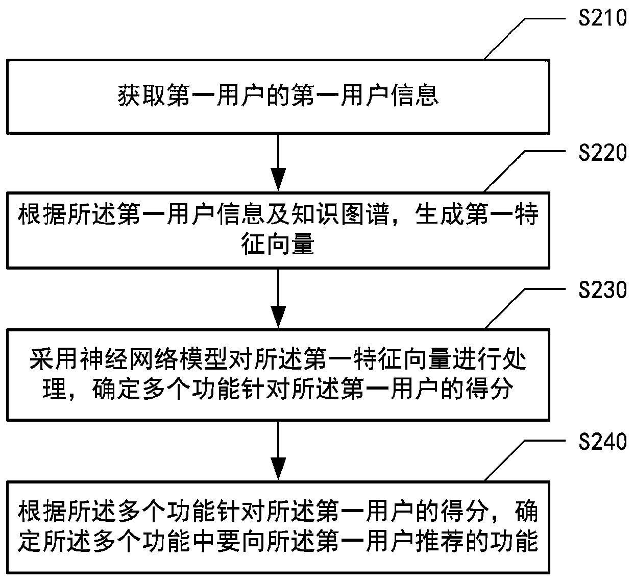 Function recommendation method and function recommendation device applied to electronic equipment