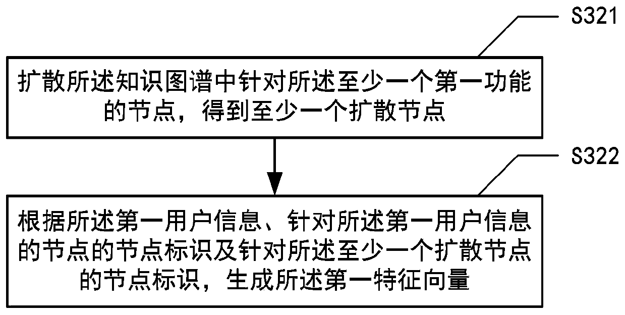 Function recommendation method and function recommendation device applied to electronic equipment