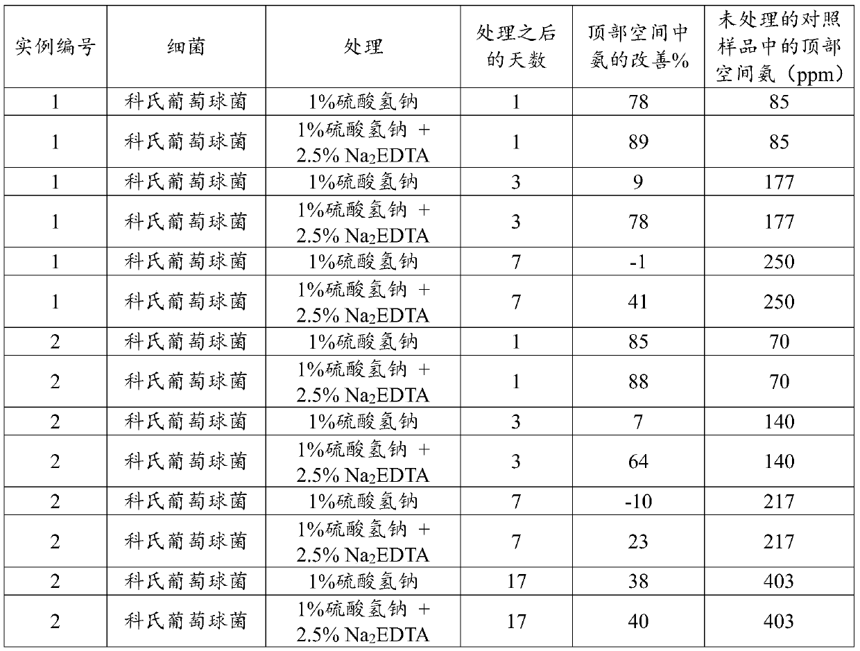 Methods for suppression of ammonia formation from staphylococcus-xylosus and staphylococcus-cohnii