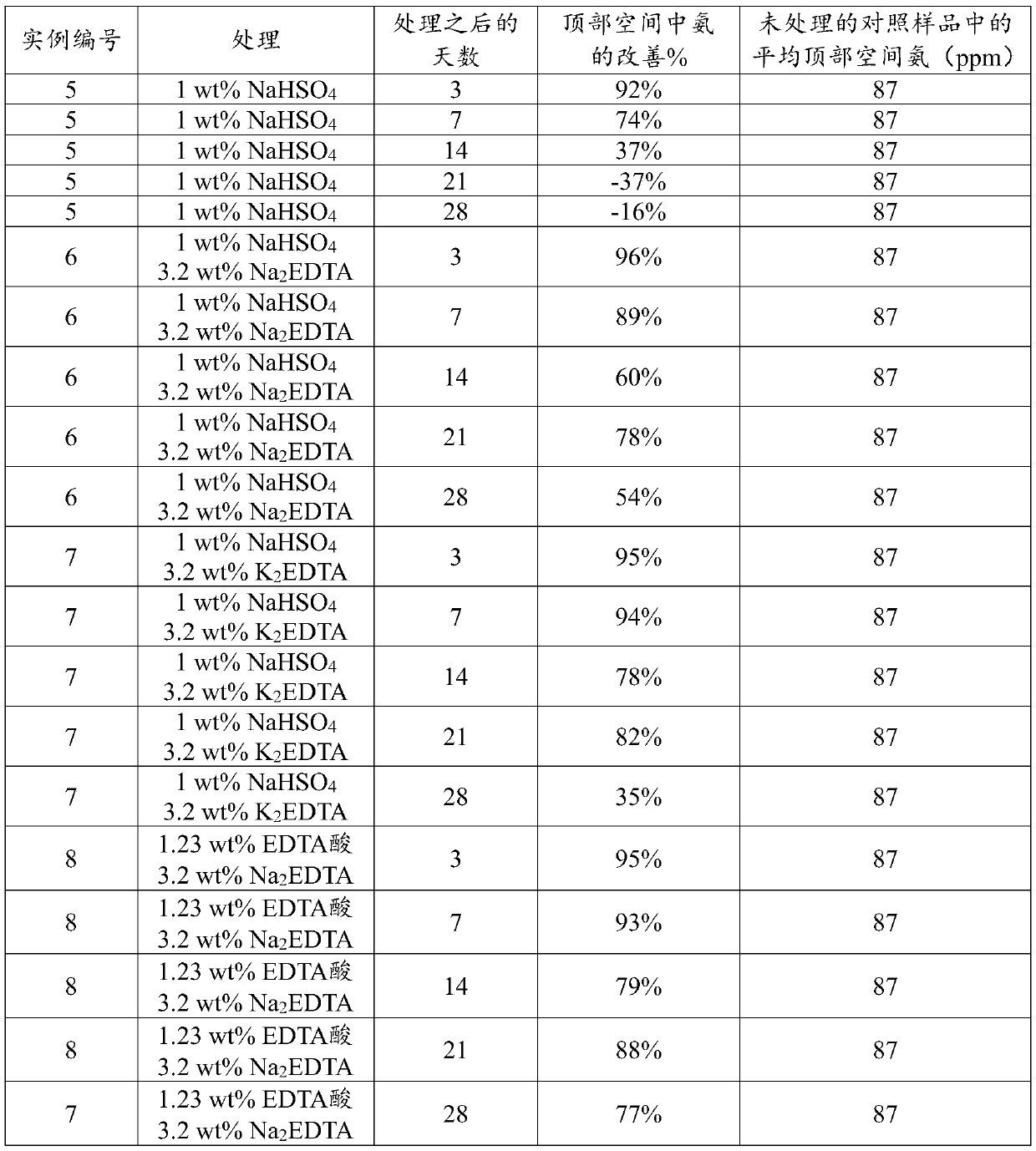 Methods for suppression of ammonia formation from staphylococcus-xylosus and staphylococcus-cohnii