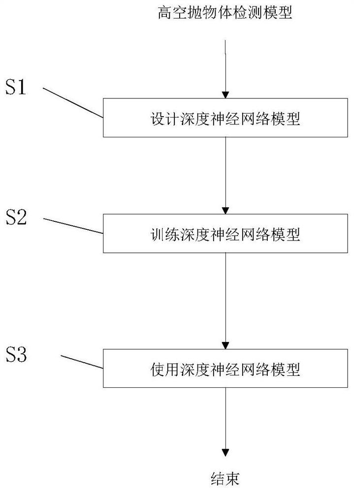 High-altitude parabolic detection method based on deep learning