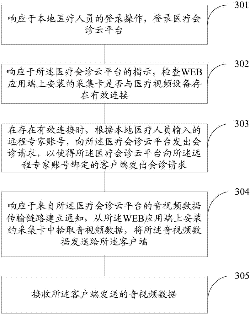 Remote medical consultation method and system, and WEB application terminal